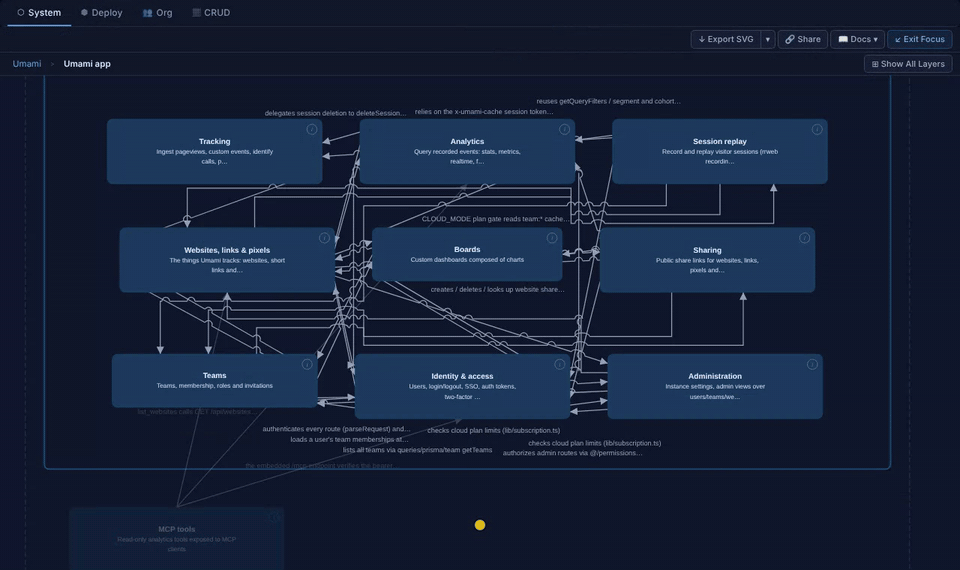 Opening the focus canvas from a node’s Relations pill. The node is shown with its dependents and dependencies, and every edge label is drawn in full