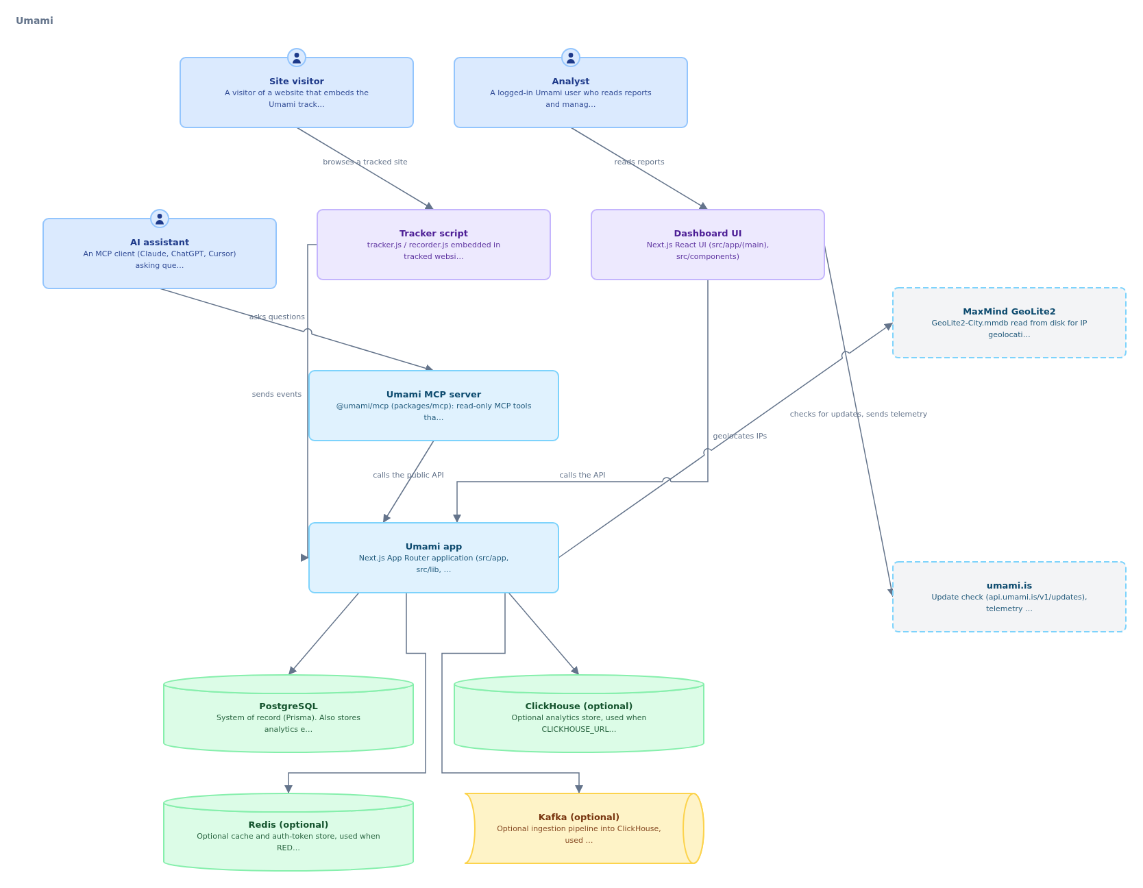 System diagram of umami. Users reach the Umami app through the tracker, the dashboard, and the MCP server, and the app connects to four data stores